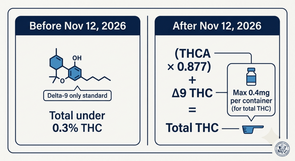 Infographic comparing THCA hemp compliance before and after the November 12 2026 federal total-THC rule change under the Continuing Appropriations and Extensions Act